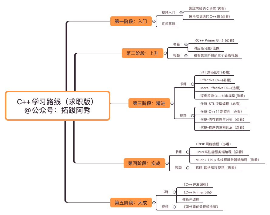 C++学习路线(求职版)